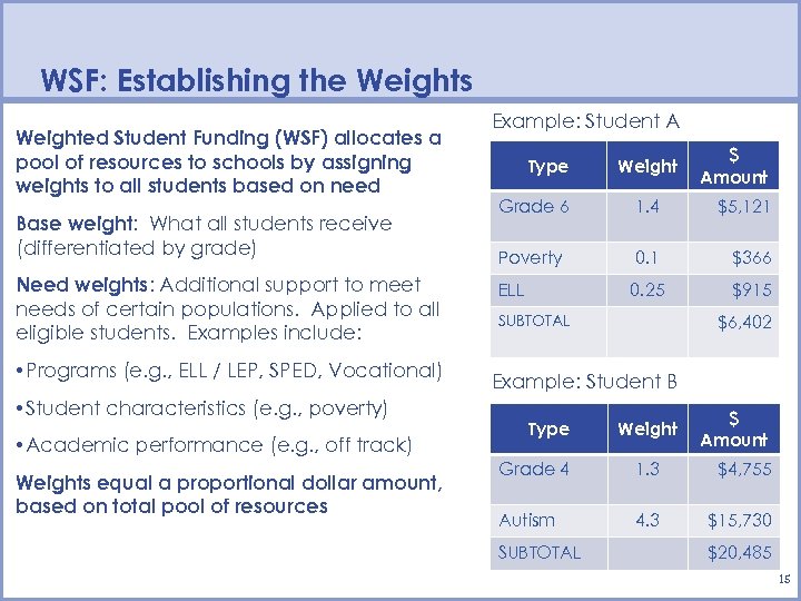 WSF: Establishing the Weights Weighted Student Funding (WSF) allocates a pool of resources to