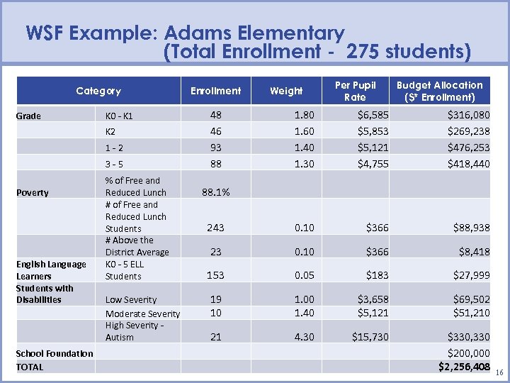 WSF Example: Adams Elementary (Total Enrollment - 275 students) Category Grade K 0 -