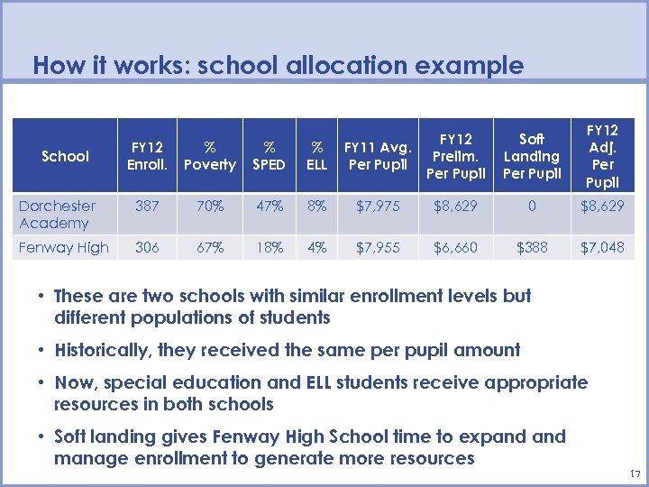 How it works: school allocation example FY 12 FY 11 Avg. Prelim. Per Pupil