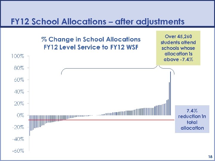 FY 12 School Allocations – after adjustments Over 45, 260 students attend schools whose