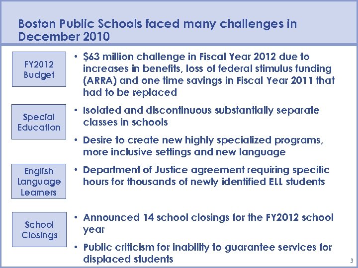 Boston Public Schools faced many challenges in December 2010 FY 2012 Budget Special Education