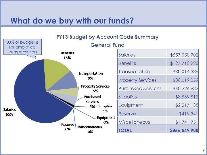 What do we buy with our funds? 80% of budget is for employee compensation