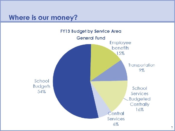 Where is our money? FY 13 Budget by Service Area General Fund 7 