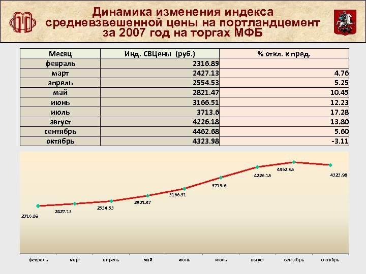 Динамика изменения индекса средневзвешенной цены на портландцемент за 2007 год на торгах МФБ Месяц