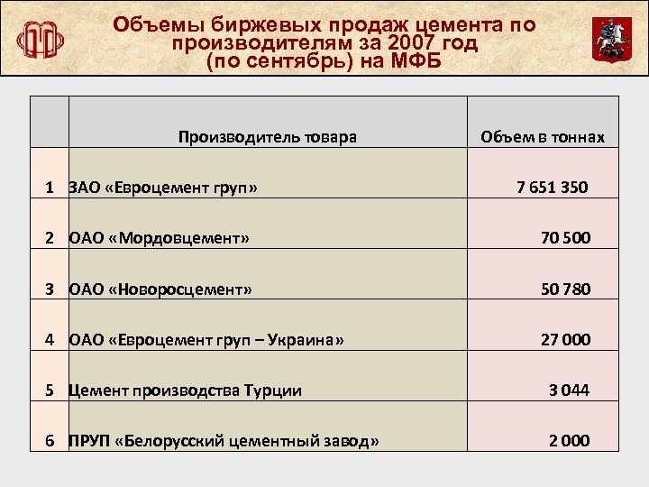 Объемы биржевых продаж цемента по производителям за 2007 год (по сентябрь) на МФБ Производитель