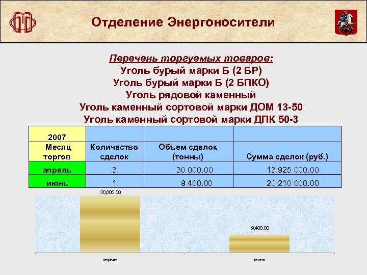 Отделение Энергоносители Перечень торгуемых товаров: Уголь бурый марки Б (2 БР) Уголь бурый марки