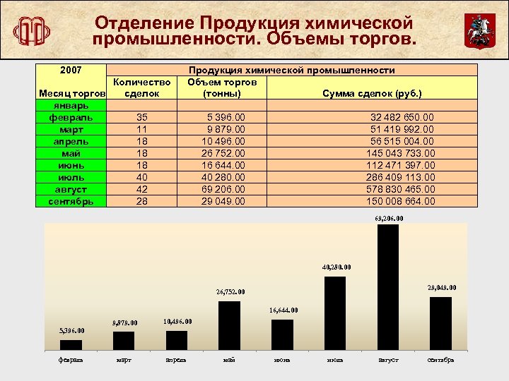 Отделение Продукция химической промышленности. Объемы торгов. 2007 Количество Месяц торгов сделок январь февраль 35