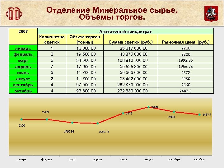 Отделение Минеральное сырье. Объемы торгов. 2007 январь февраль март апрель июль август сентябрь октябрь