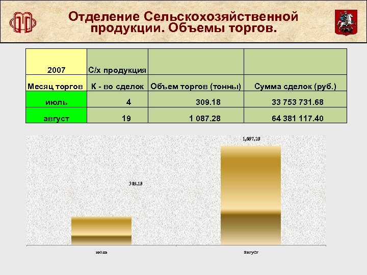 Отделение Сельскохозяйственной продукции. Объемы торгов. 2007 С/х продукция Месяц торгов К - во сделок