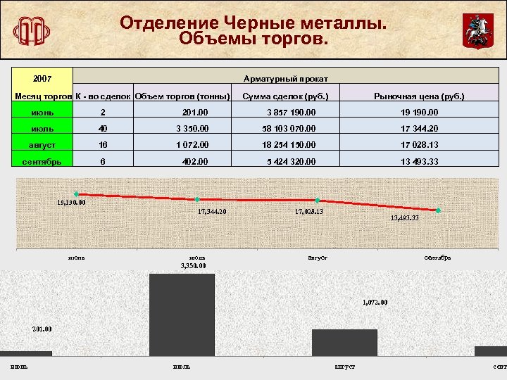 Отделение Черные металлы. Объемы торгов. 2007 Арматурный прокат Месяц торгов К - во сделок