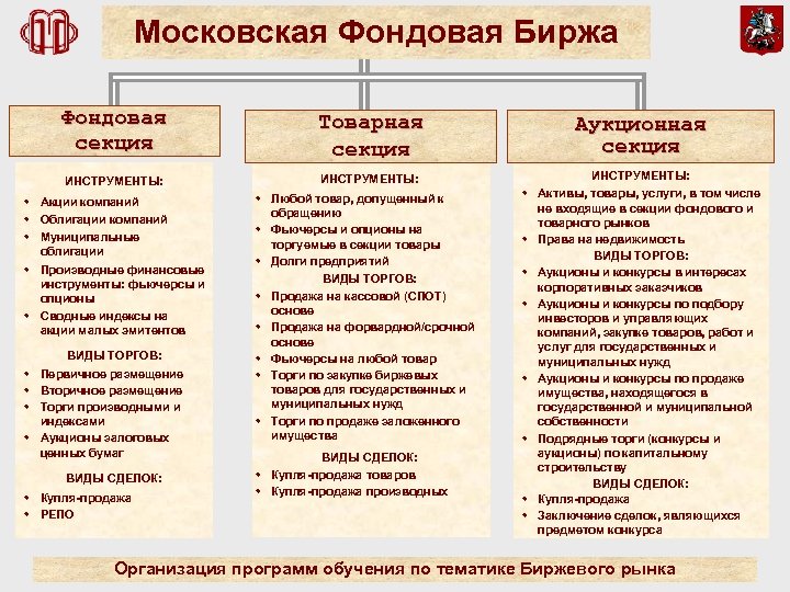 Виды фондов на бирже. Товарная и фондовая биржа. Какие товары являются объектом купли-продажи Бирж:. Виды биржевых аукционов. Товары являющиеся объектом купли продажи Бирж.