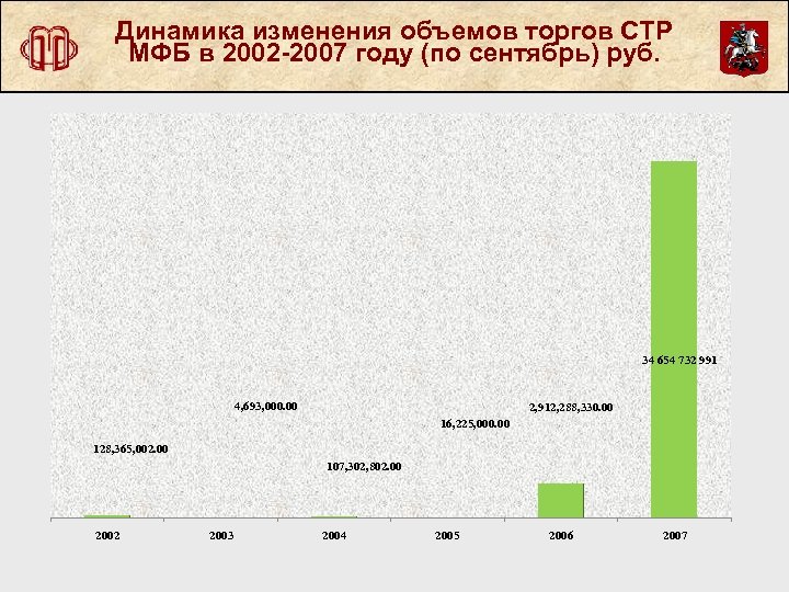 Динамика изменения объемов торгов СТР МФБ в 2002 -2007 году (по сентябрь) руб. 34