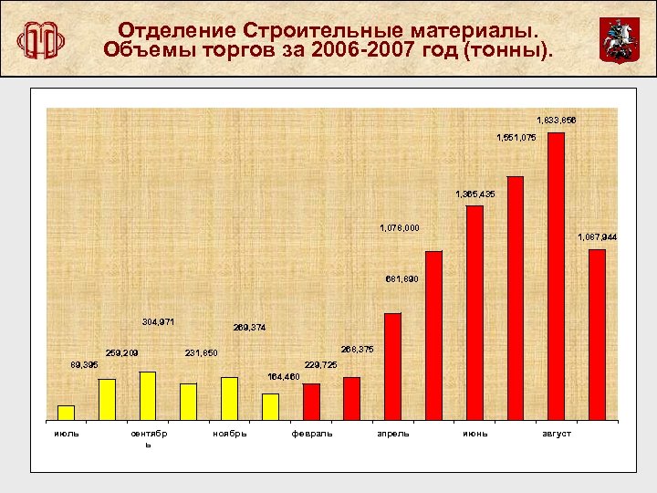 Отделение Строительные материалы. Объемы торгов за 2006 -2007 год (тонны). 1, 833, 856 1,