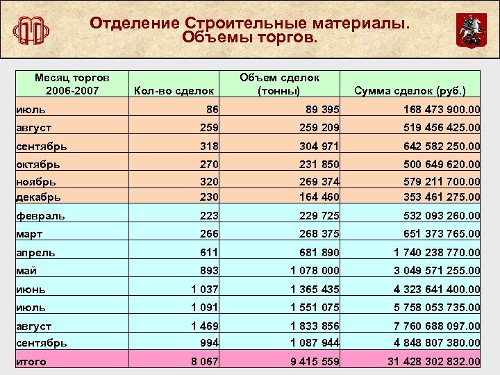 Отделение Строительные материалы. Объемы торгов. Месяц торгов 2006 -2007 Кол-во сделок Объем сделок (тонны)