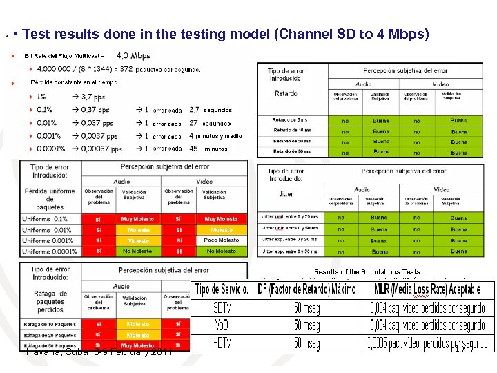  • Test results done in the testing model (Channel SD to 4 Mbps)