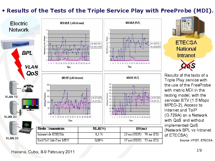  • Results of the Tests of the Triple Service Play with Free. Probe