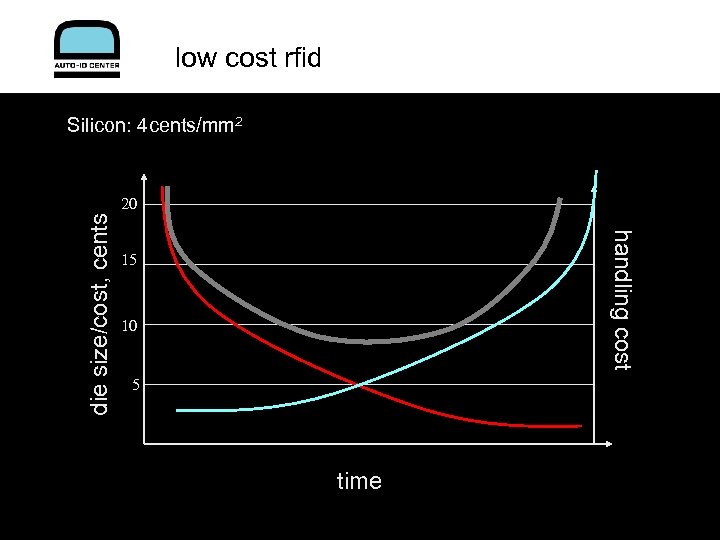 low cost rfid Silicon: 4 cents/mm 2 handling cost die size/cost, cents 20 15