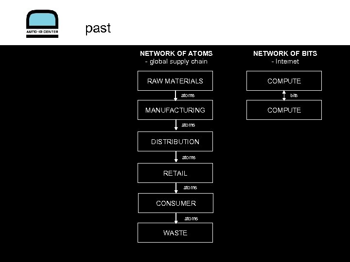 past NETWORK OF ATOMS - global supply chain NETWORK OF BITS - Internet RAW