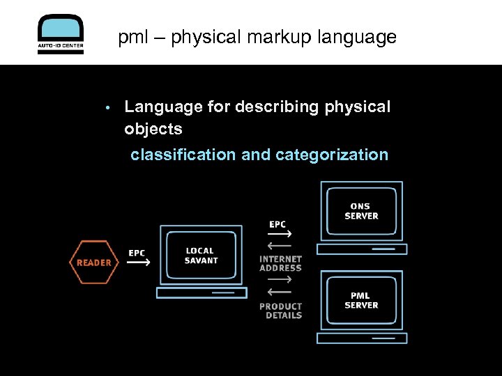 pml – physical markup language • Language for describing physical objects classification and categorization