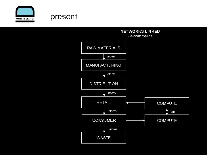 present NETWORKS LINKED - e-commerce RAW MATERIALS atoms MANUFACTURING atoms DISTRIBUTION atoms RETAIL atoms