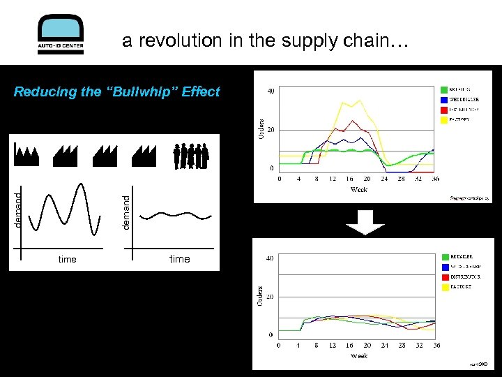 a revolution in the supply chain… demand Reducing the “Bullwhip” Effect time 