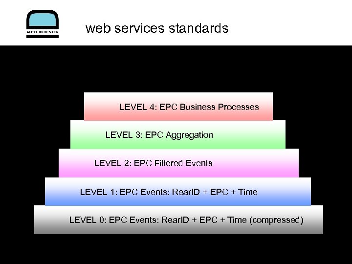 web services standards LEVEL 4: EPC Business Processes LEVEL 3: EPC Aggregation LEVEL 2: