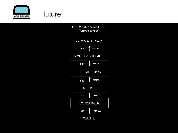 future NETWORKS MERGE “Smart world” RAW MATERIALS bits atoms MANUFACTURING bits atoms DISTRIBUTION bits