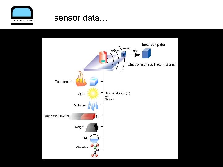 sensor data… 