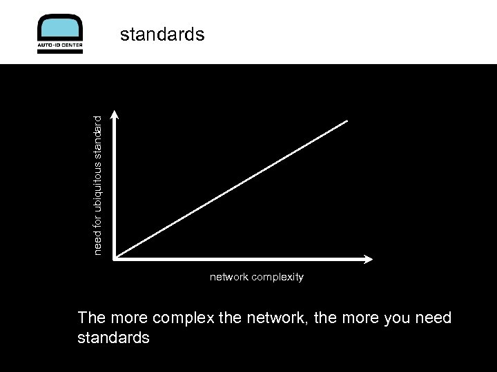 need for ubiquitous standards network complexity The more complex the network, the more you