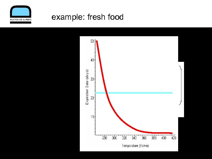 example: fresh food 