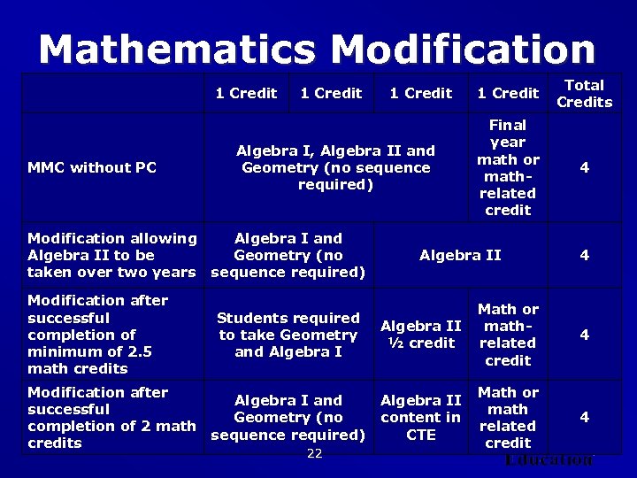 Mathematics Modification MMC without PC 1 Credit Algebra I, Algebra II and Geometry (no