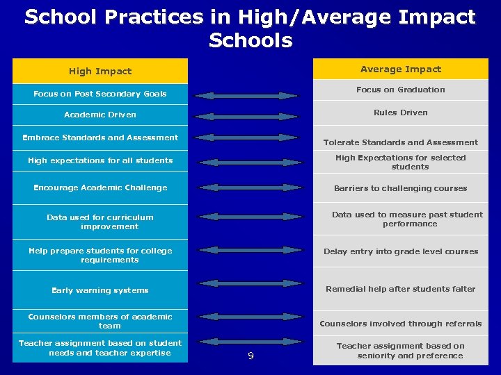 School Practices in High/Average Impact Schools Average Impact High Impact Focus on Graduation Focus