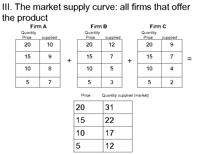 III. The market supply curve: all firms that offer the product Firm A Quantity