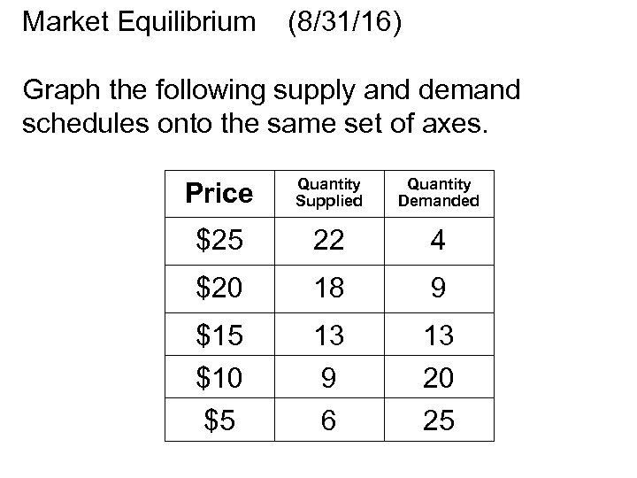 Market Equilibrium (8/31/16) Graph the following supply and demand schedules onto the same set