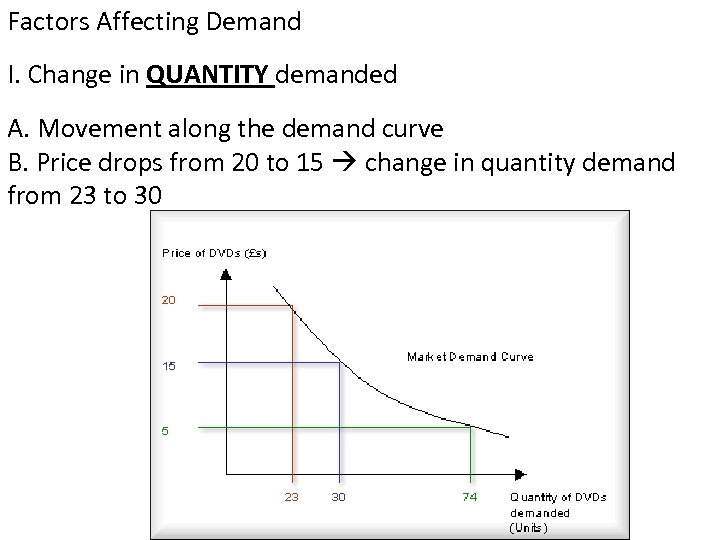 Factors Affecting Demand I. Change in QUANTITY demanded A. Movement along the demand curve