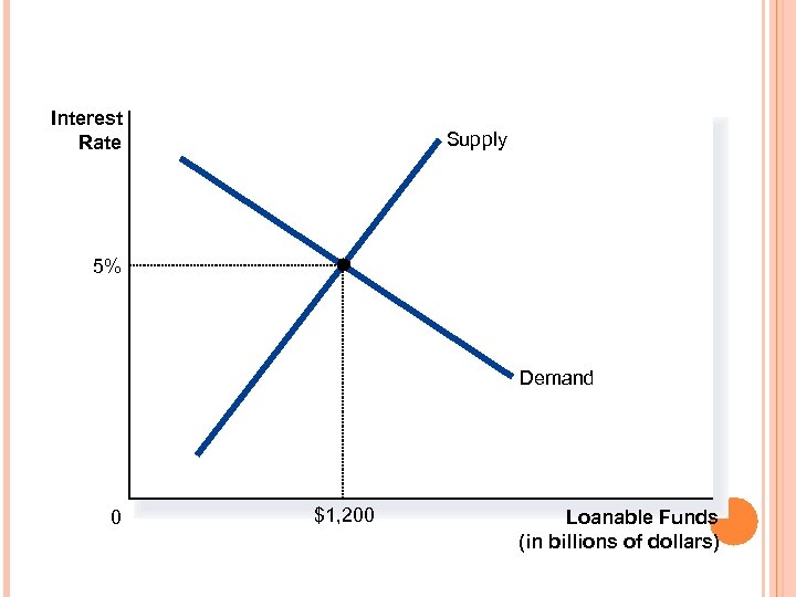 Interest Rate Supply 5% Demand 0 $1, 200 Loanable Funds (in billions of dollars)