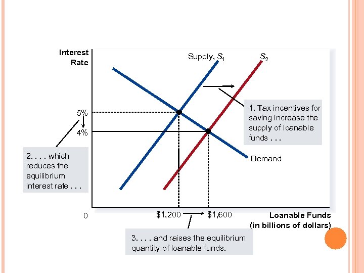 Interest Rate Supply, S 1 S 2 1. Tax incentives for saving increase the