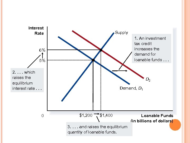 Interest Rate Supply 1. An investment tax credit increases the demand for loanable funds.