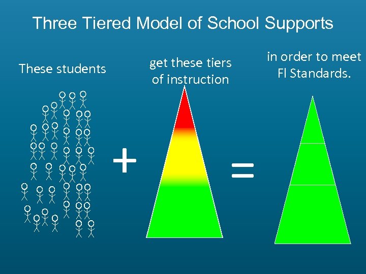 Three Tiered Model of School Supports get these tiers of instruction These students +