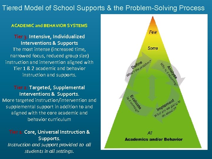 Tiered Model of School Supports & the Problem-Solving Process ACADEMIC and BEHAVIOR SYSTEMS Tier