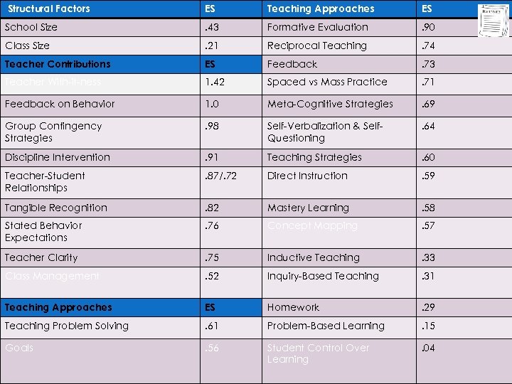 Structural Factors ES Teaching Approaches ES School Size . 43 Formative Evaluation . 90