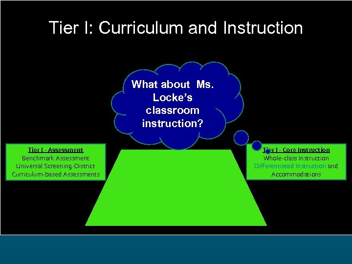 Tier I: Curriculum and Instruction What about Ms. Locke’s classroom instruction? Tier I -