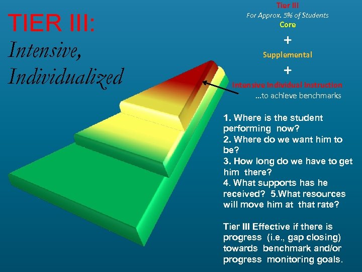 TIER III: Intensive, Individualized Tier III For Approx. 5% of Students Core + Supplemental