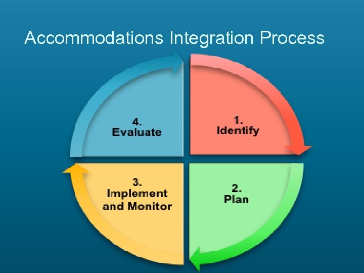 Accommodations Integration Process 