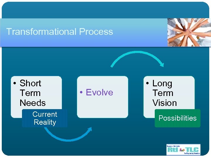 Transformational Process • Short Term Needs Current Reality • Evolve • Long Term Vision