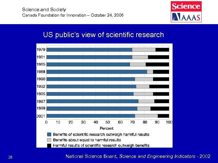 Science and Society Canada Foundation for Innovation – October 24, 2006 US public’s view