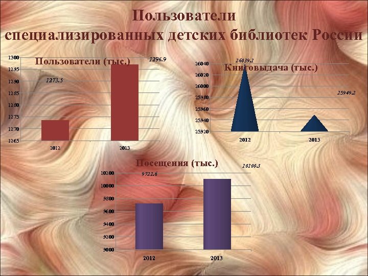 Пользователи специализированных детских библиотек России 1300 1295 1290 Пользователи (тыс. ) 1296. 9 26039.