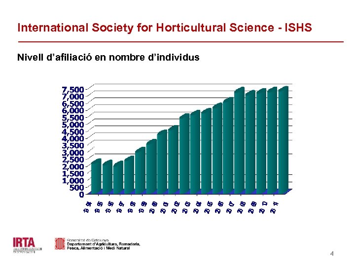 International Society for Horticultural Science - ISHS Nivell d’afiliació en nombre d’individus Identificació del