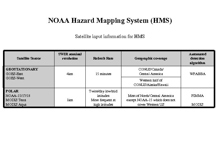 NOAA Hazard Mapping System (HMS) Satellite input information for HMS Satellite Sensor GEOSTATIONARY GOES-East