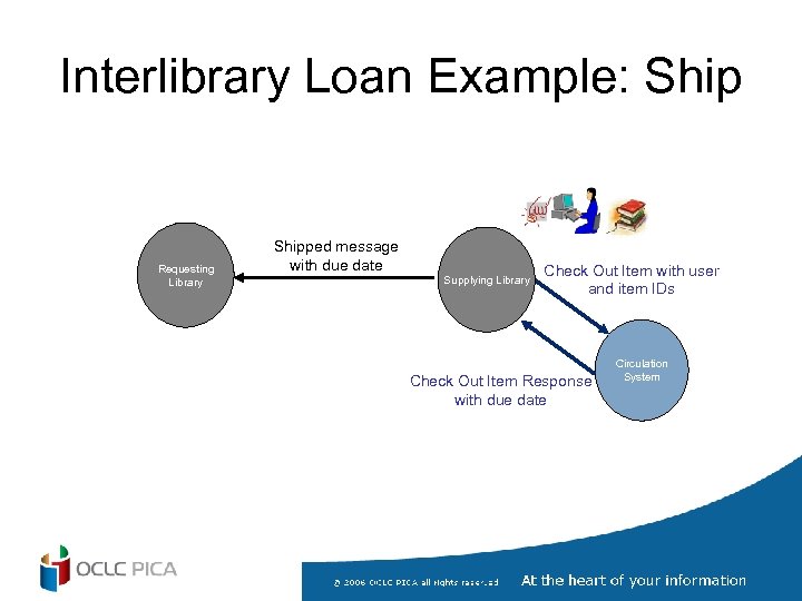 Interlibrary Loan Example: Ship Requesting Library Shipped message with due date Supplying Library Check